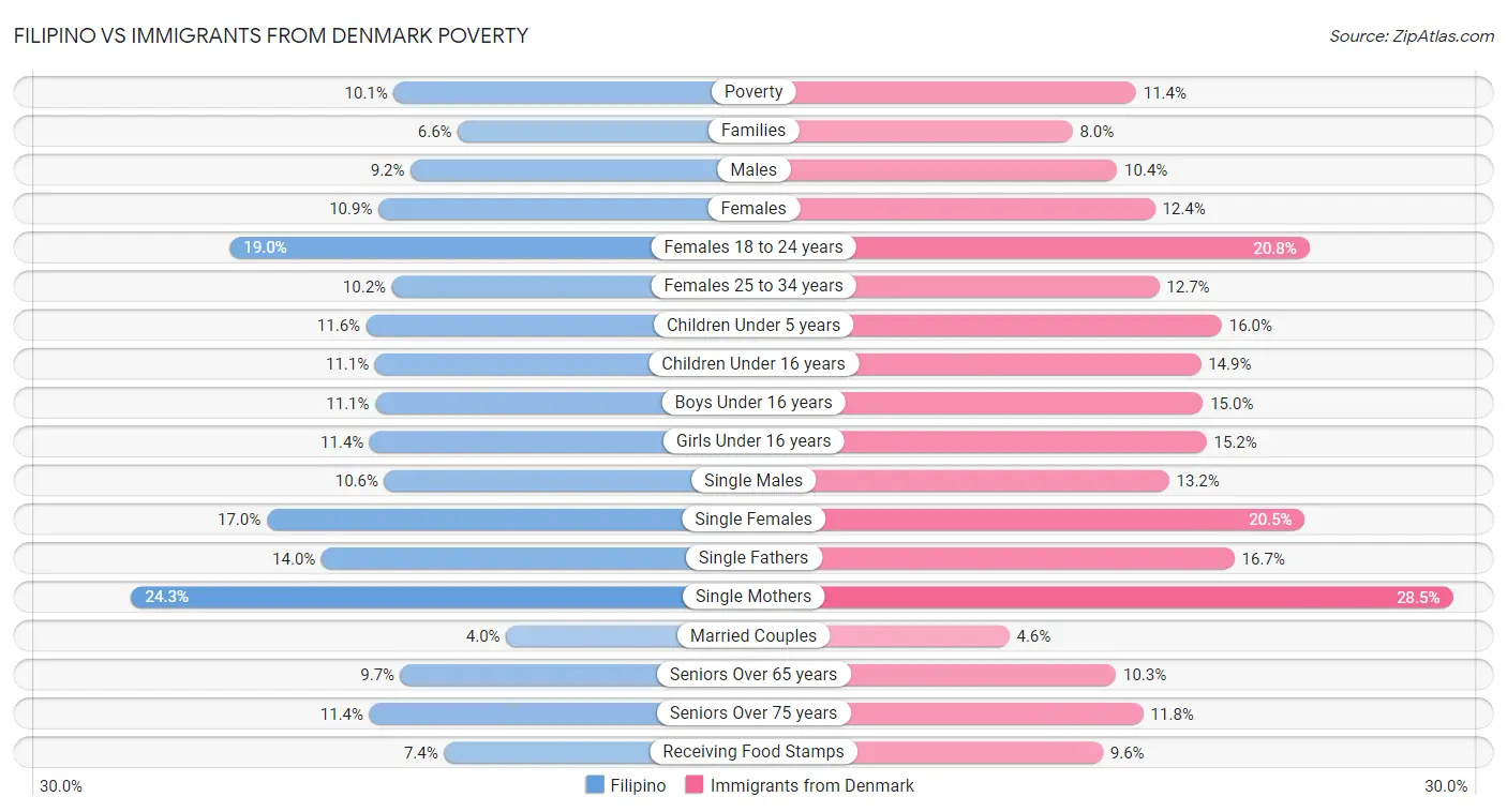 Filipino vs Immigrants from Denmark Poverty