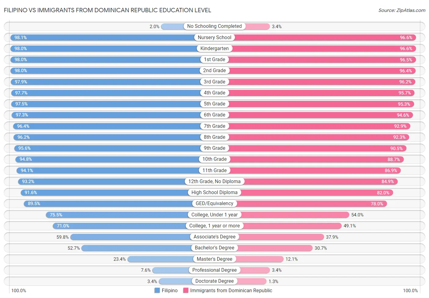 Filipino vs Immigrants from Dominican Republic Education Level
