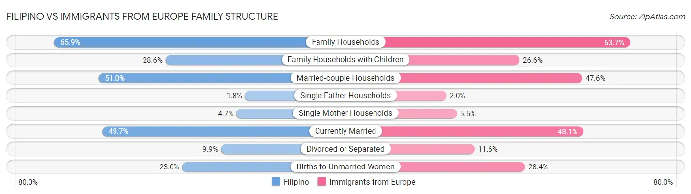 Filipino vs Immigrants from Europe Family Structure