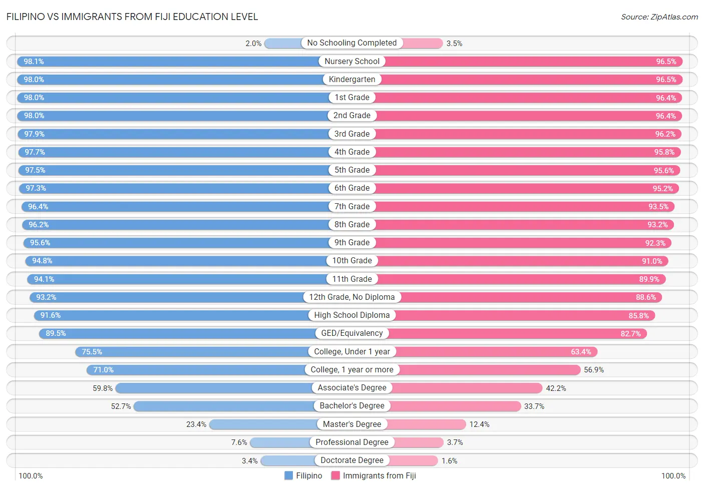 Filipino vs Immigrants from Fiji Education Level