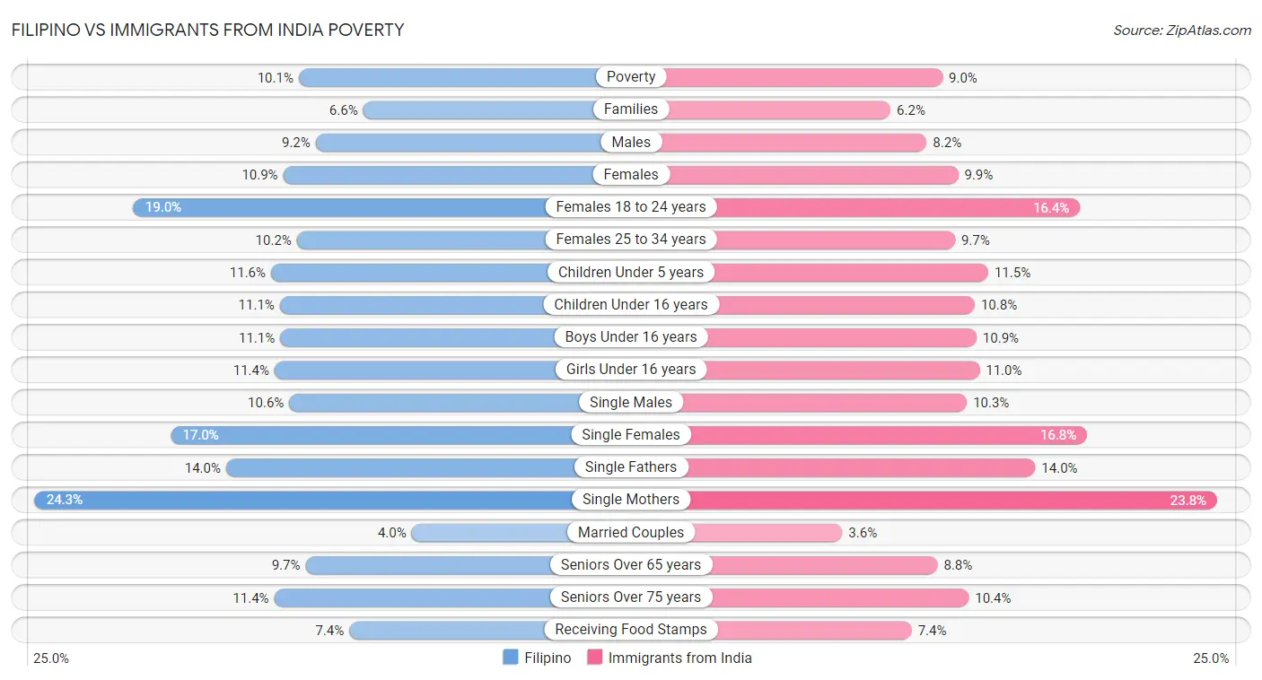 Filipino vs Immigrants from India Poverty