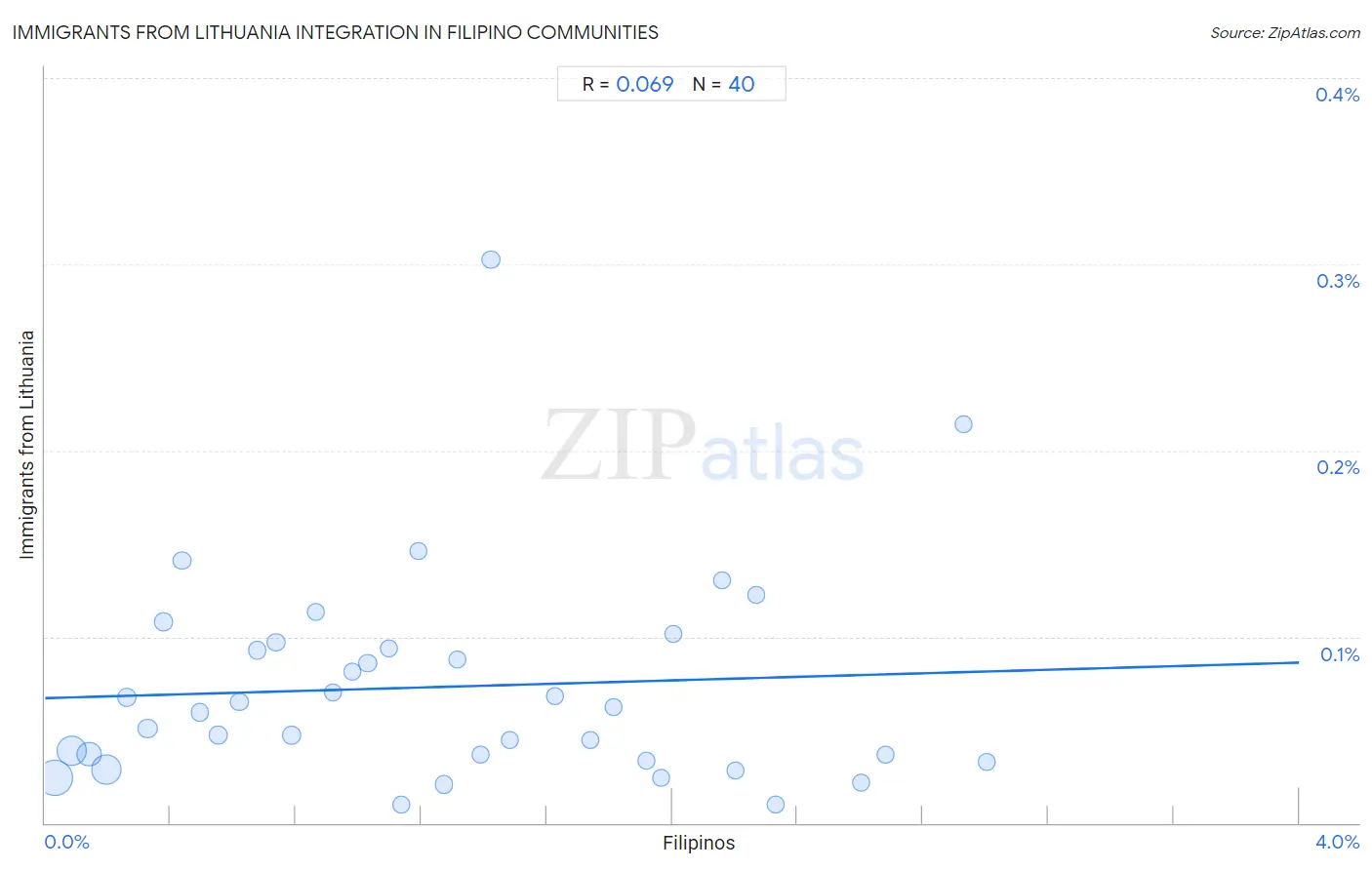 Filipino Integration in Immigrants from Lithuania Communities