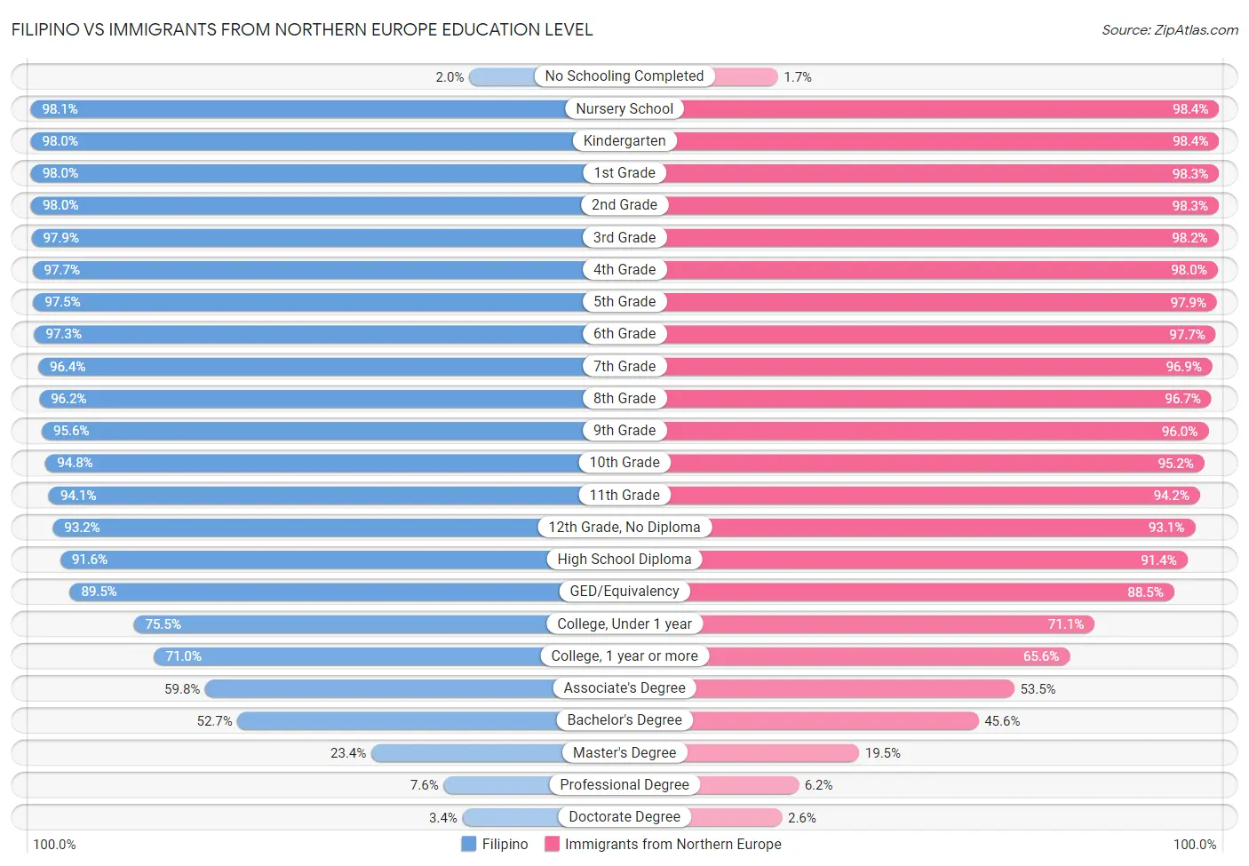 Filipino vs Immigrants from Northern Europe Education Level