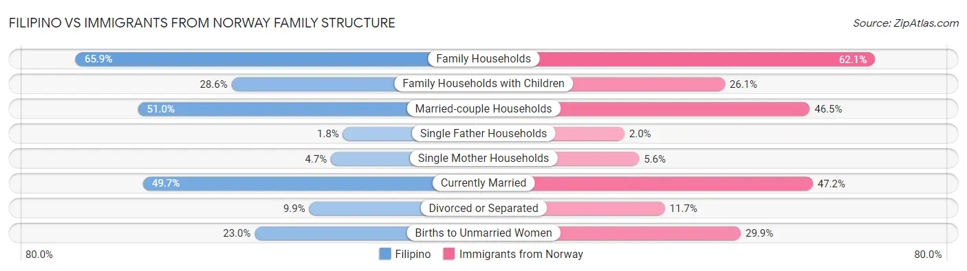 Filipino vs Immigrants from Norway Family Structure