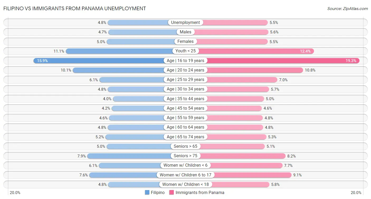 Filipino vs Immigrants from Panama Unemployment