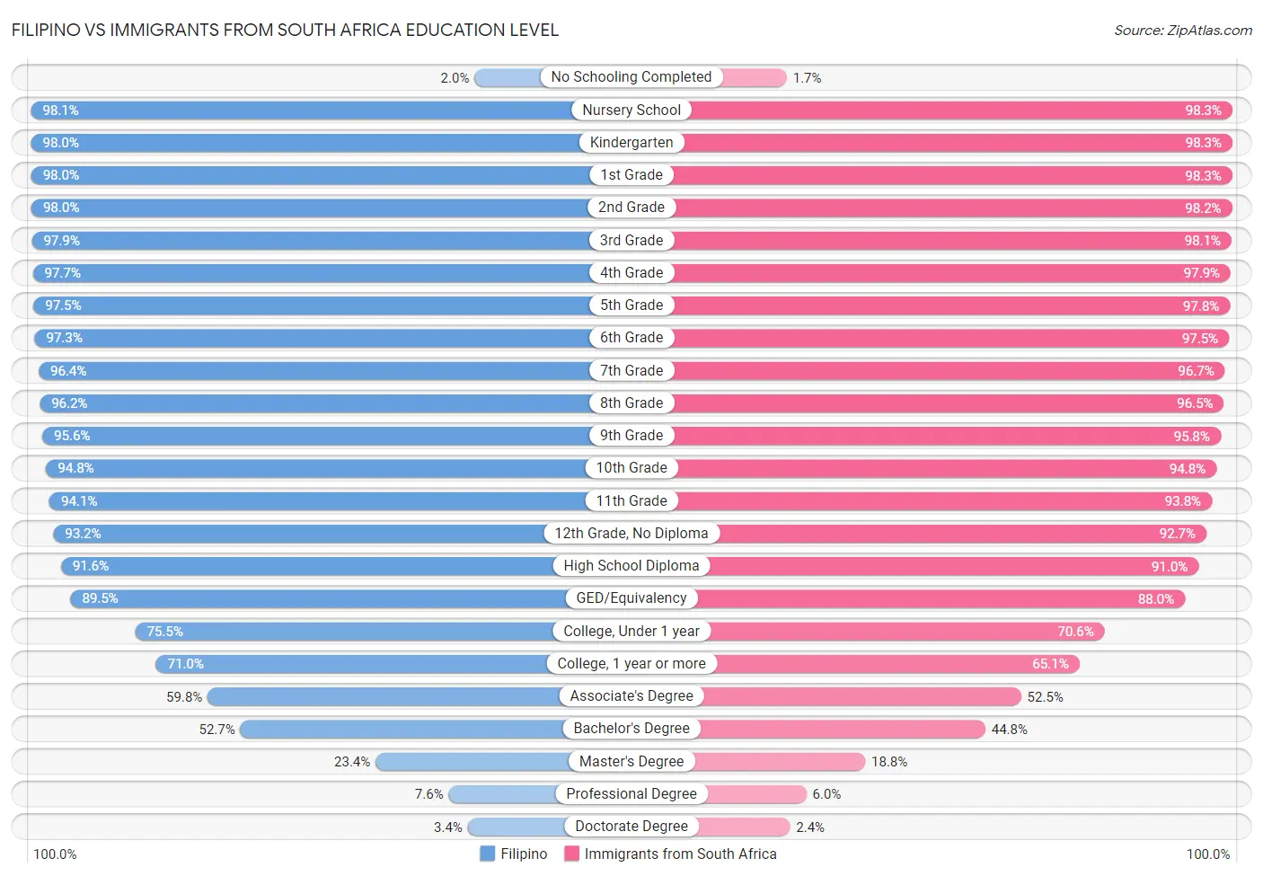 Filipino vs Immigrants from South Africa Education Level