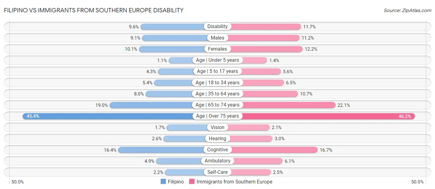 Filipino vs Immigrants from Southern Europe Disability