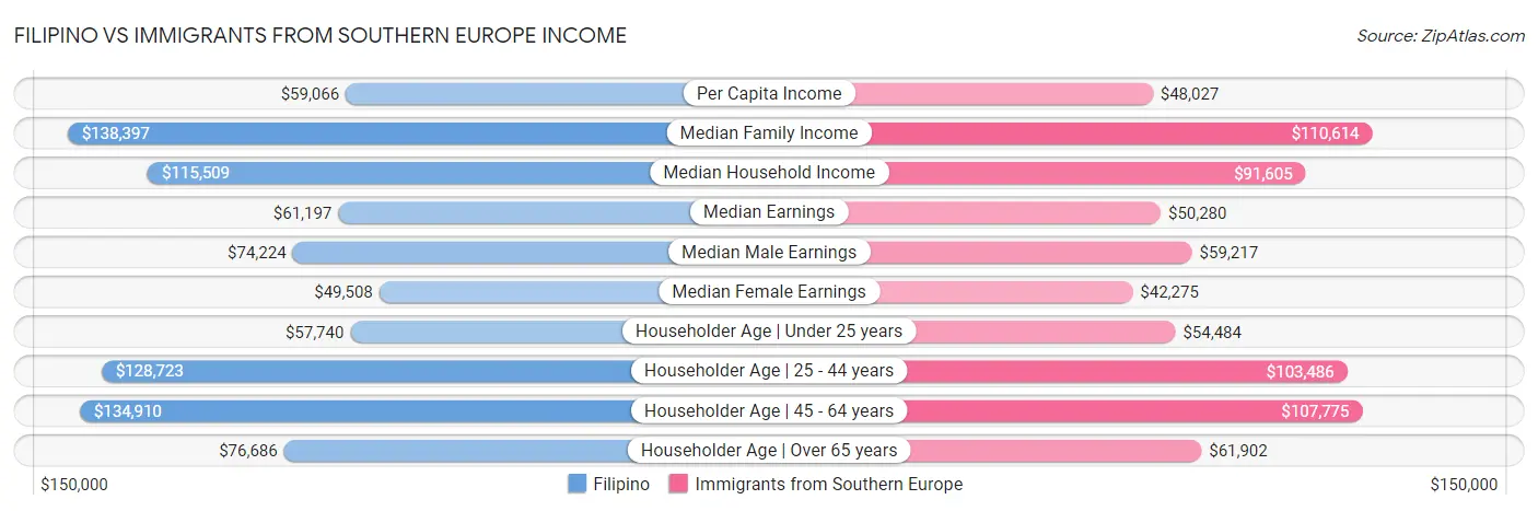 Filipino vs Immigrants from Southern Europe Income