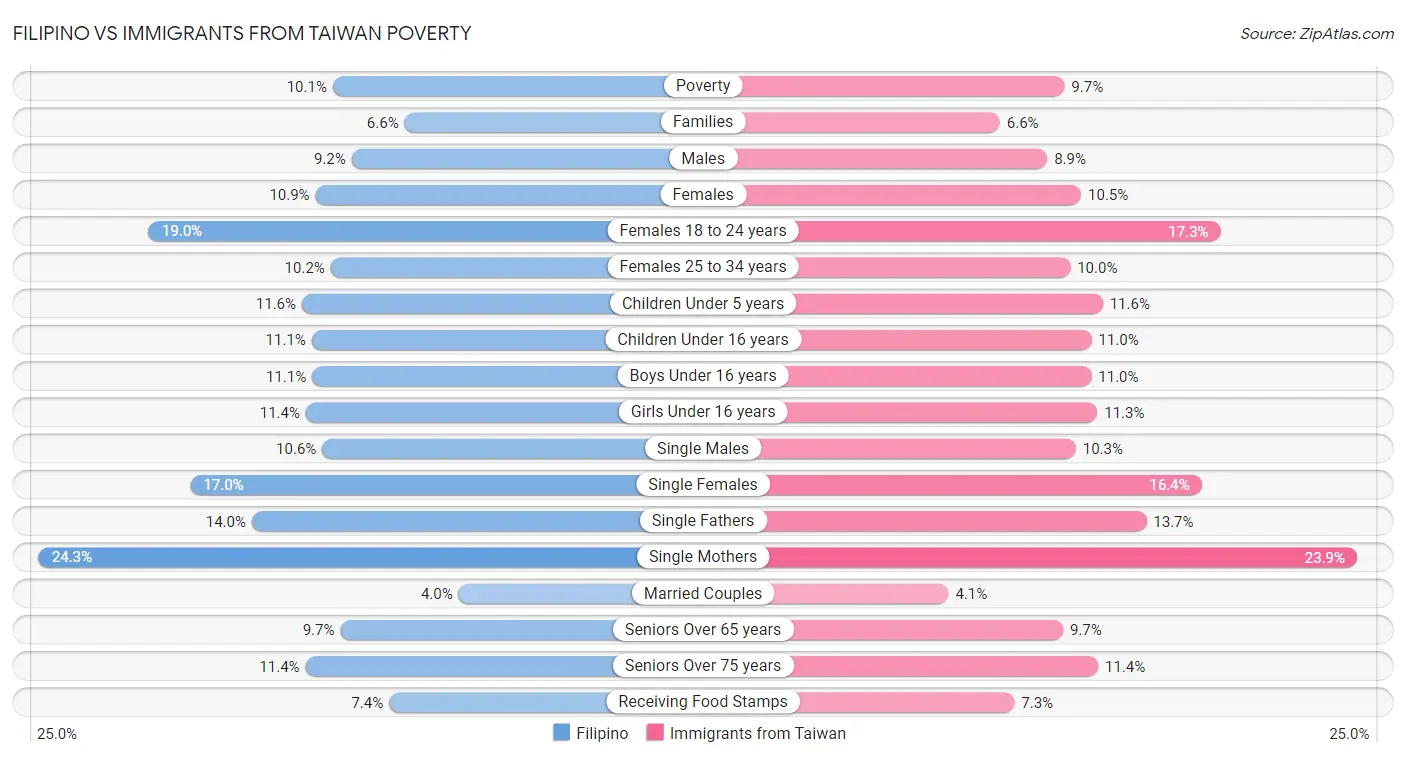 Filipino vs Immigrants from Taiwan Poverty