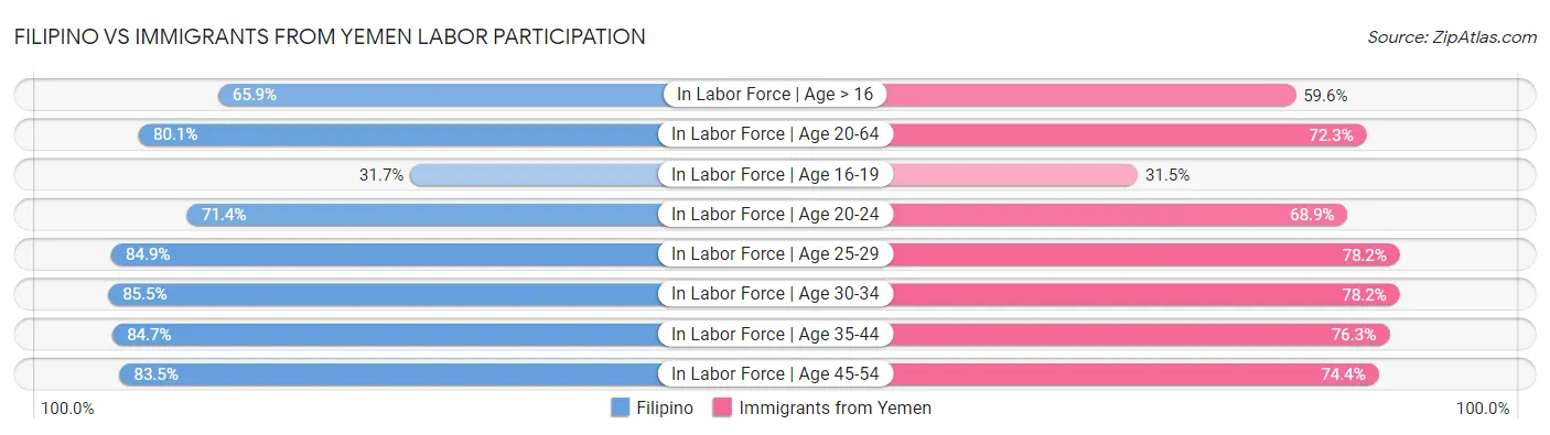 Filipino vs Immigrants from Yemen Labor Participation