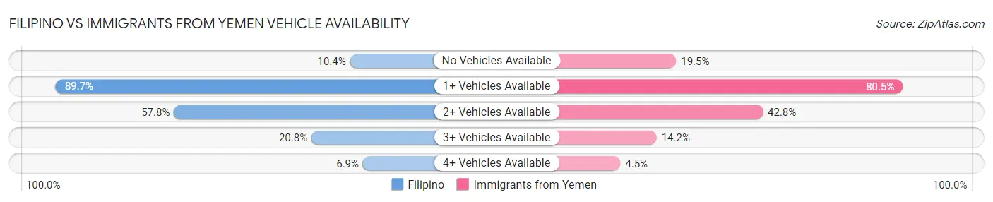 Filipino vs Immigrants from Yemen Vehicle Availability
