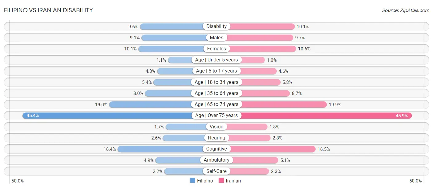 Filipino vs Iranian Disability