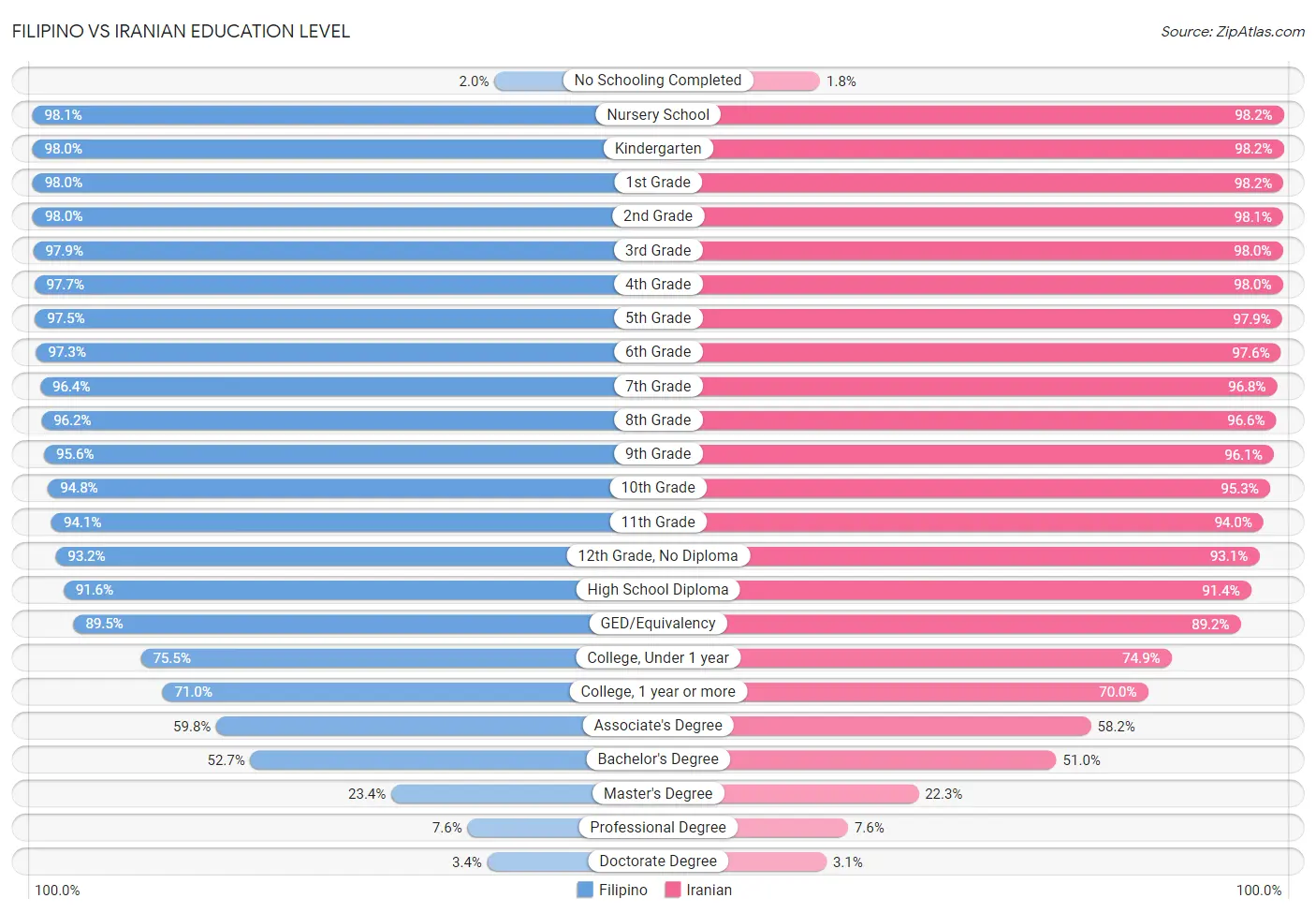 Filipino vs Iranian Education Level