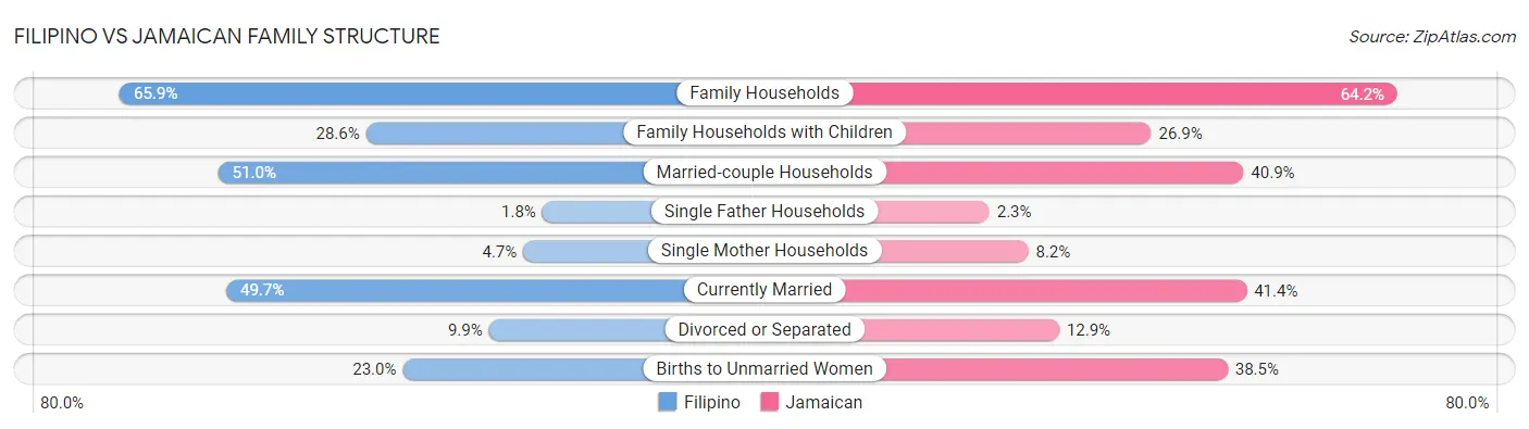 Filipino vs Jamaican Family Structure