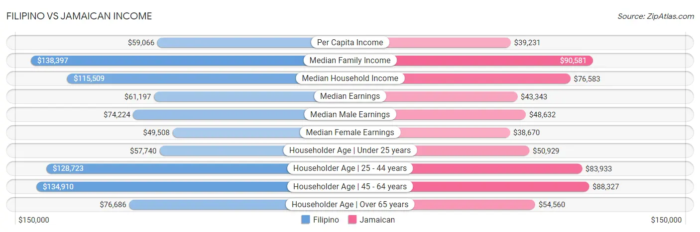 Filipino vs Jamaican Income