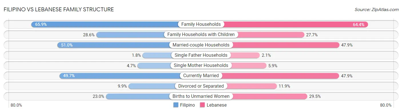 Filipino vs Lebanese Family Structure