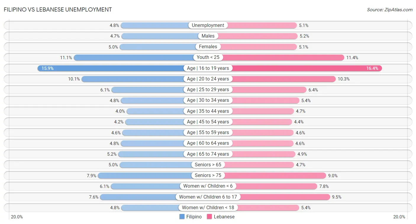 Filipino vs Lebanese Unemployment