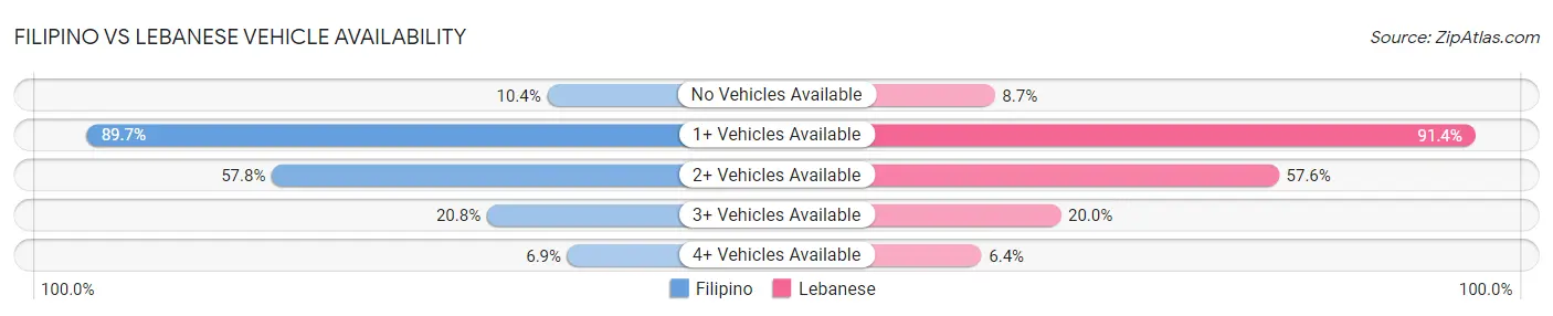 Filipino vs Lebanese Vehicle Availability