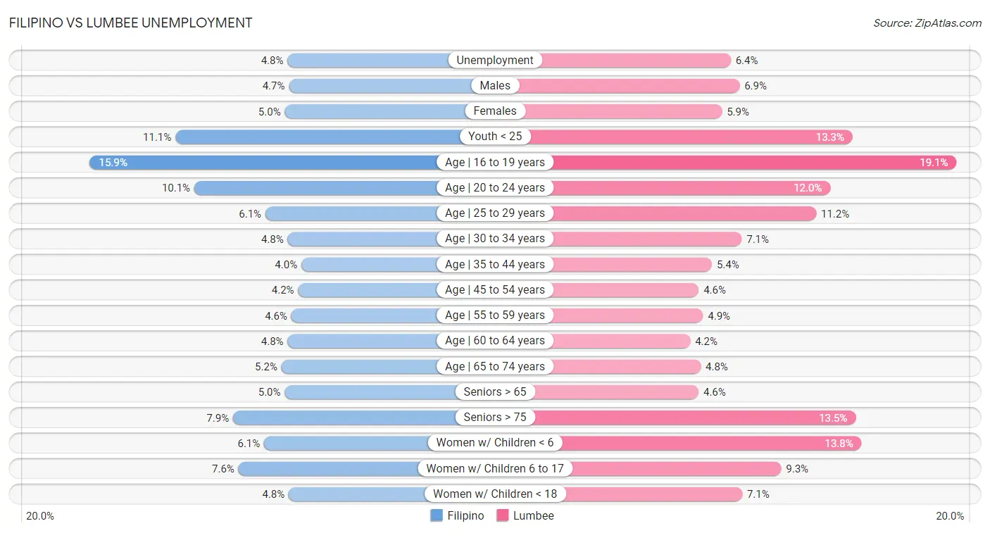 Filipino vs Lumbee Unemployment