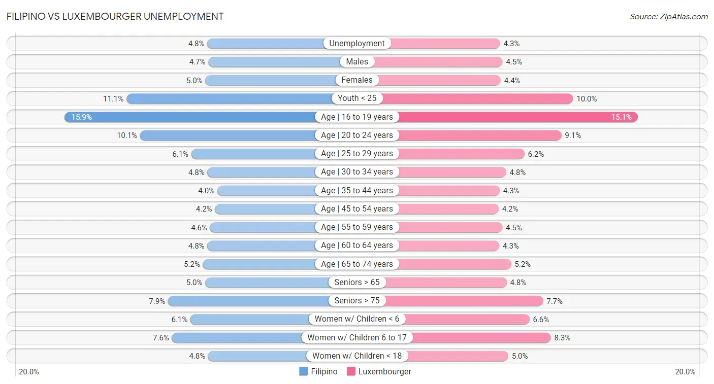 Filipino vs Luxembourger Unemployment