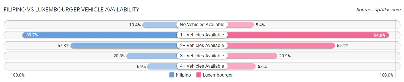 Filipino vs Luxembourger Vehicle Availability