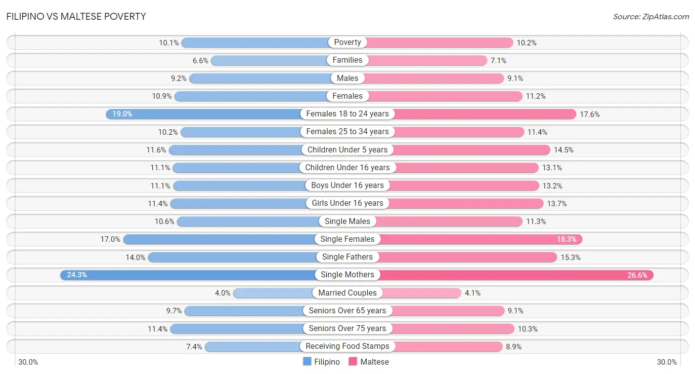 Filipino vs Maltese Poverty