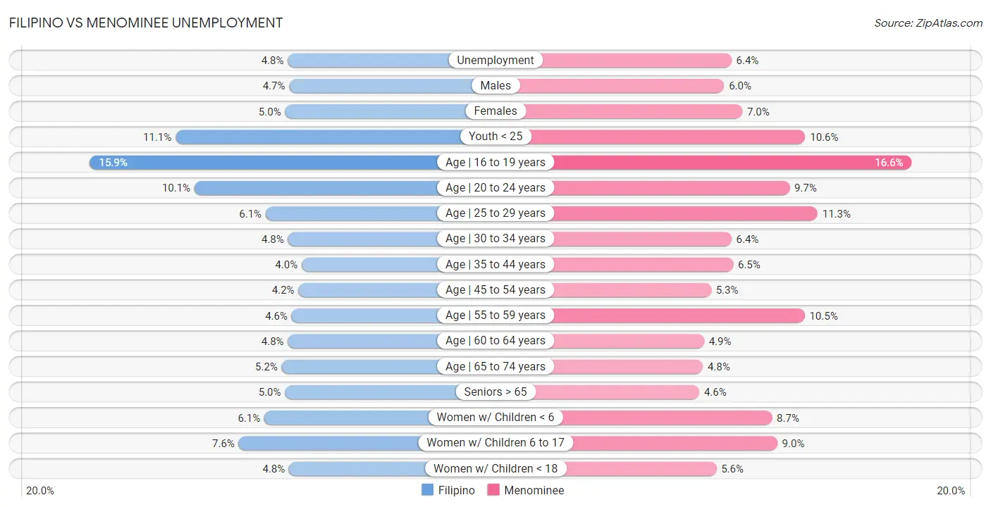 Filipino vs Menominee Unemployment