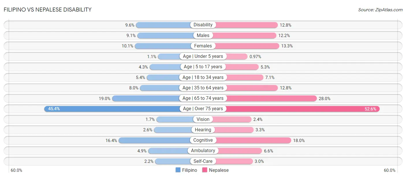 Filipino vs Nepalese Disability