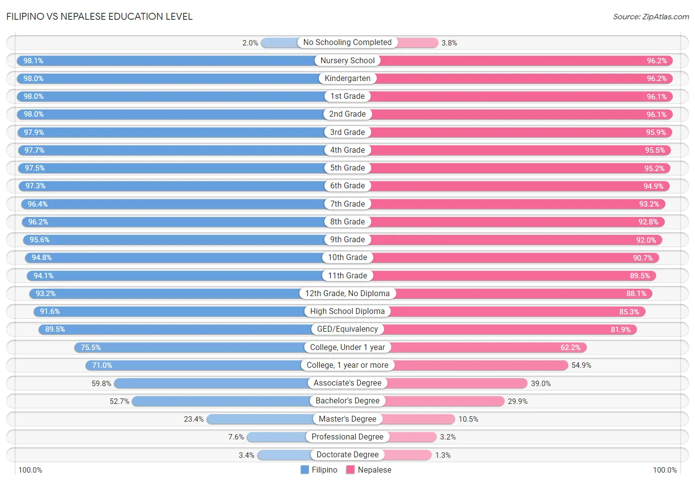 Filipino vs Nepalese Education Level
