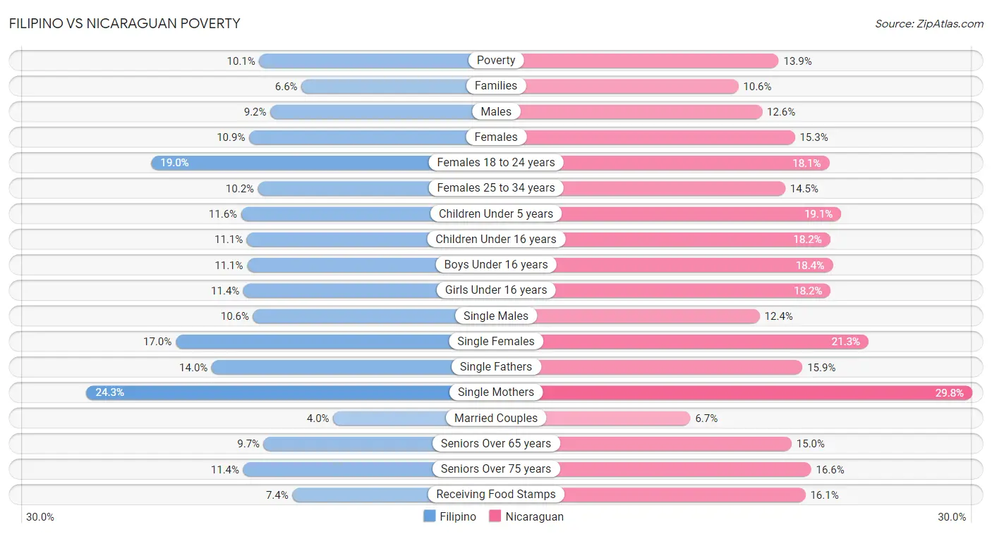 Filipino vs Nicaraguan Poverty