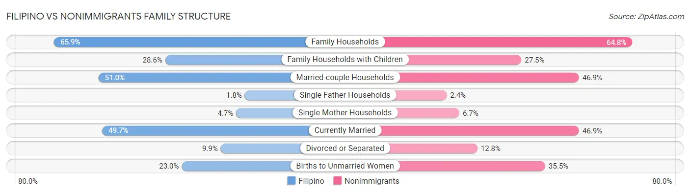 Filipino vs Nonimmigrants Family Structure