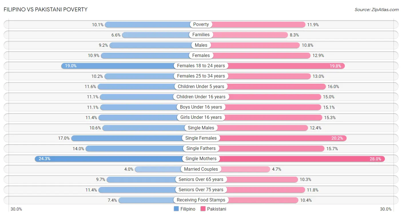 Filipino vs Pakistani Poverty