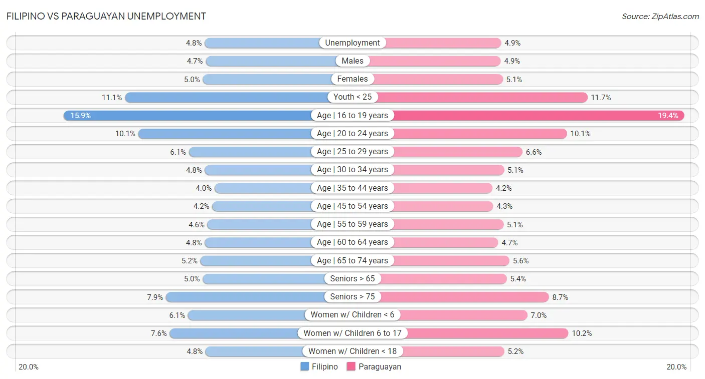 Filipino vs Paraguayan Unemployment