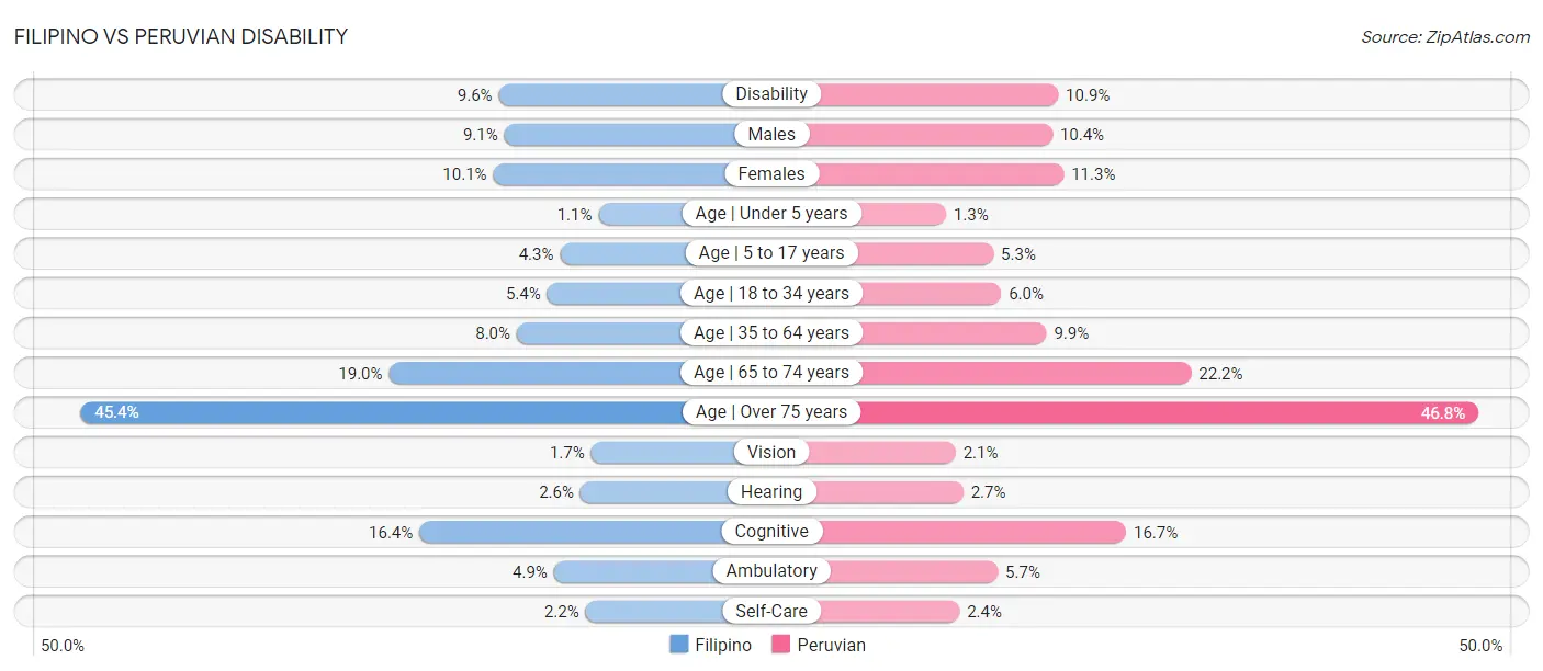 Filipino vs Peruvian Disability