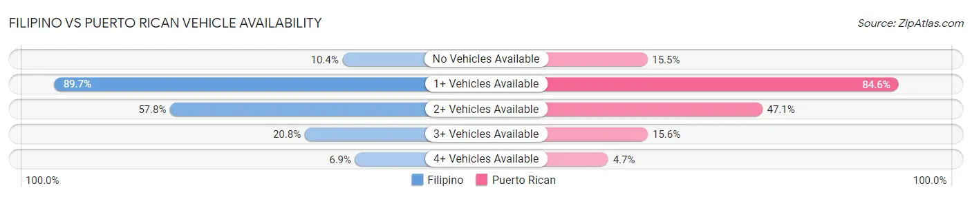 Filipino vs Puerto Rican Vehicle Availability