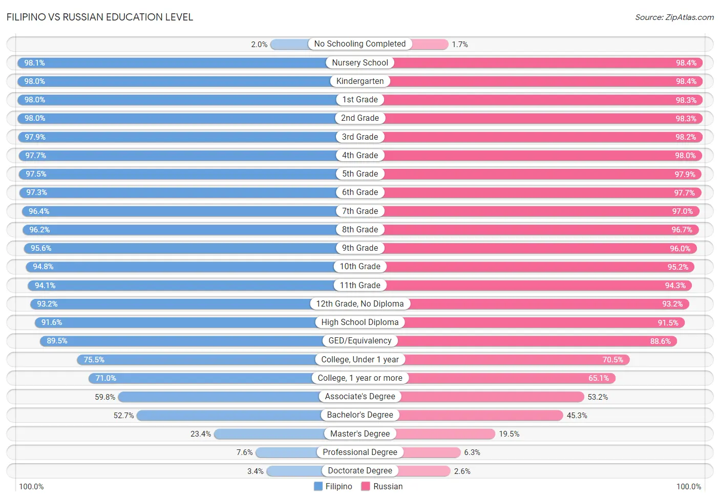 Filipino vs Russian Education Level