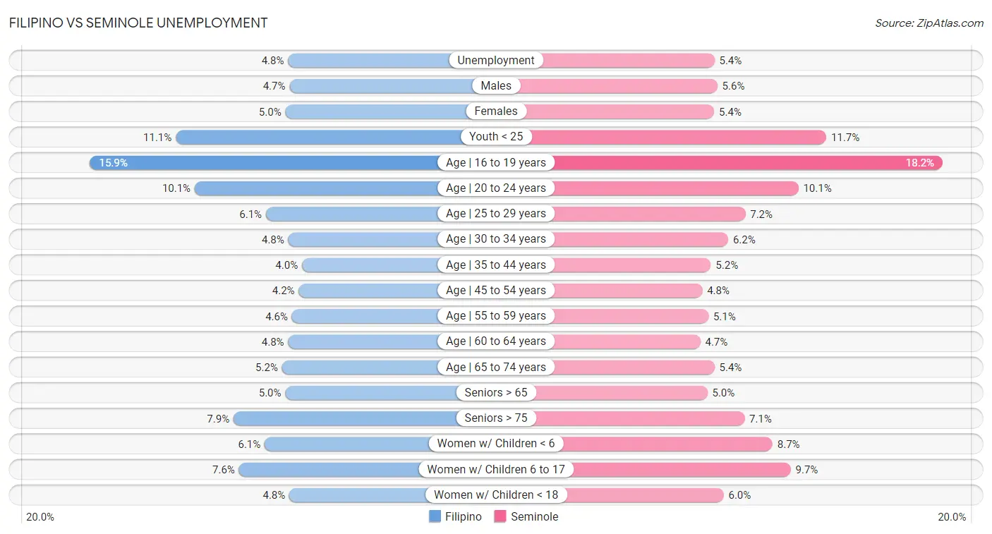 Filipino vs Seminole Unemployment