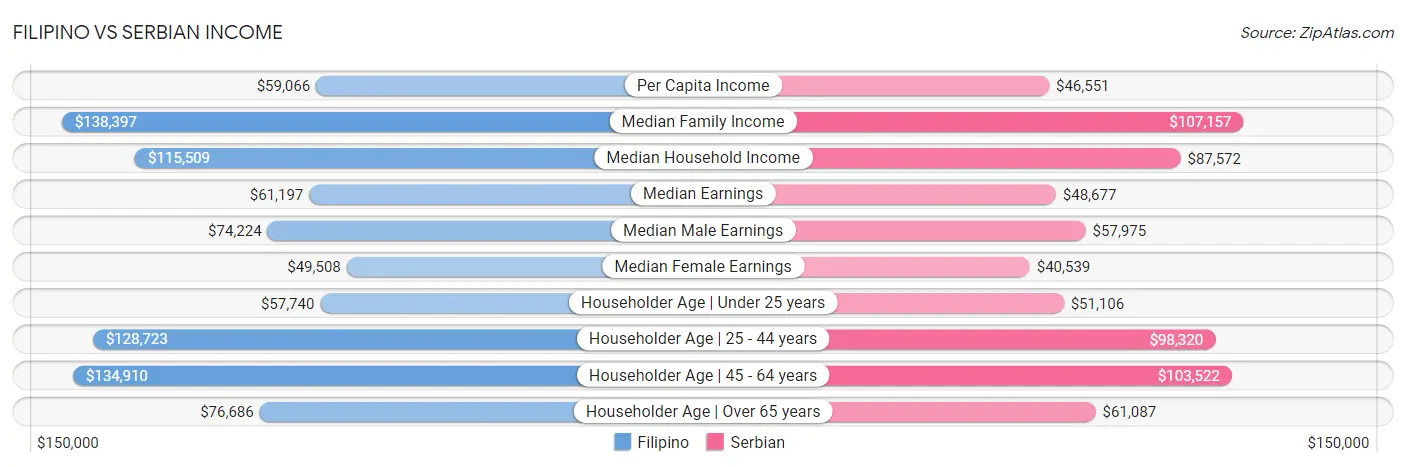 Filipino vs Serbian Income