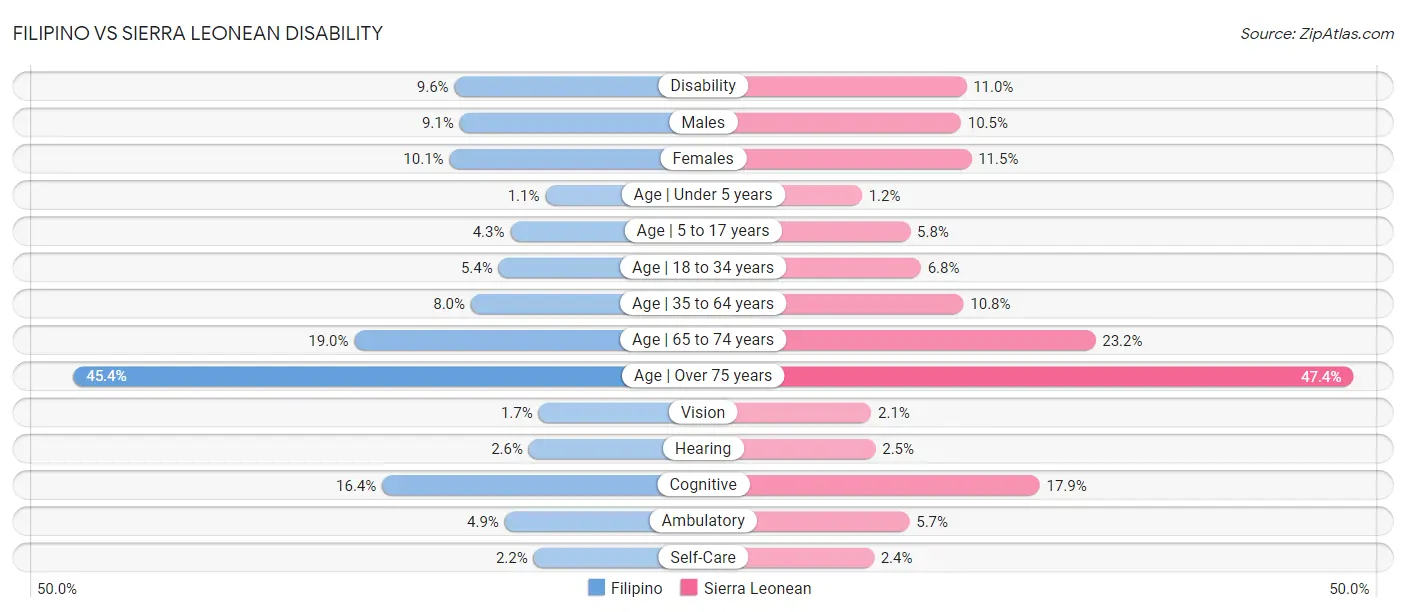 Filipino vs Sierra Leonean Disability