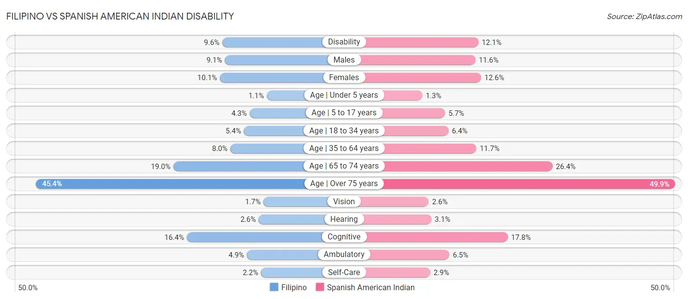 Filipino vs Spanish American Indian Disability