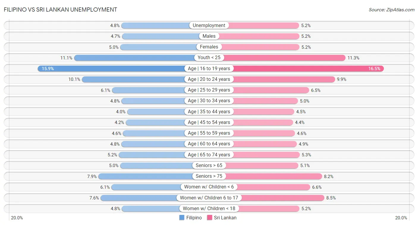 Filipino vs Sri Lankan Unemployment