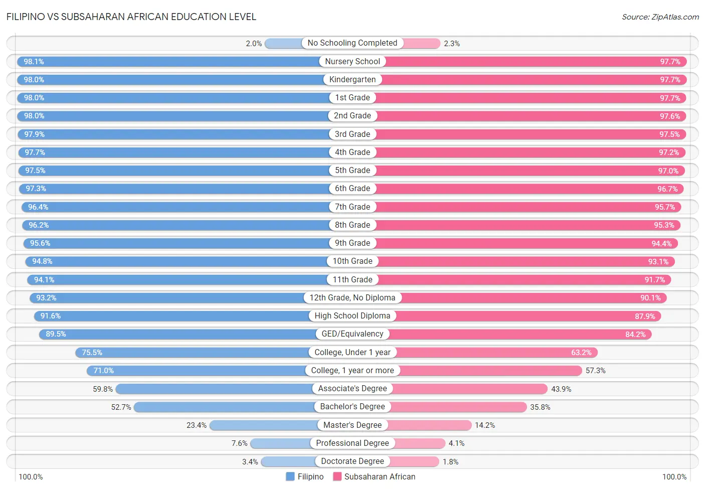 Filipino vs Subsaharan African Education Level