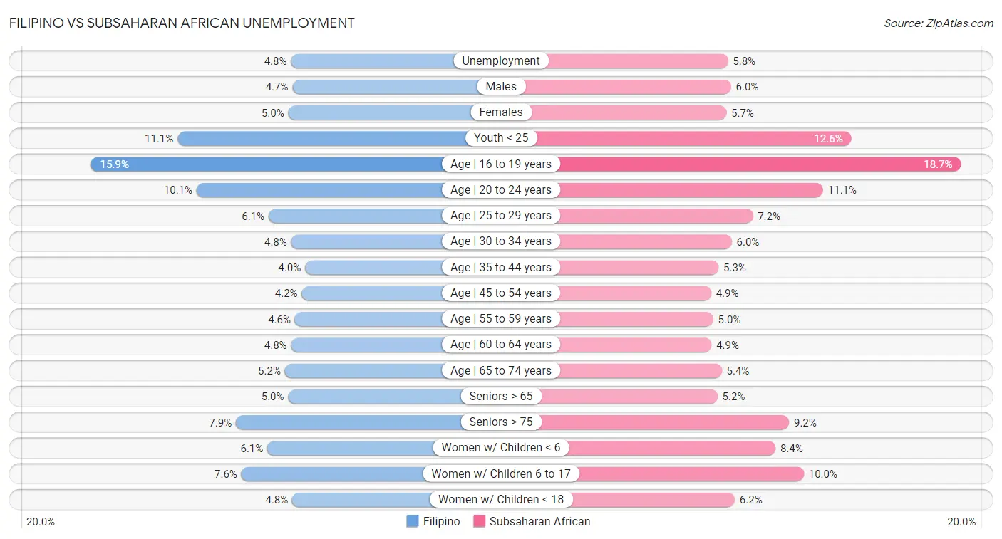 Filipino vs Subsaharan African Unemployment