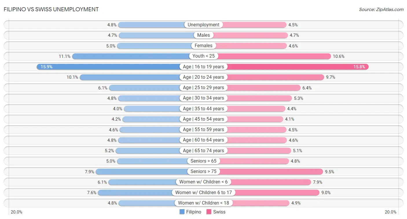 Filipino vs Swiss Unemployment