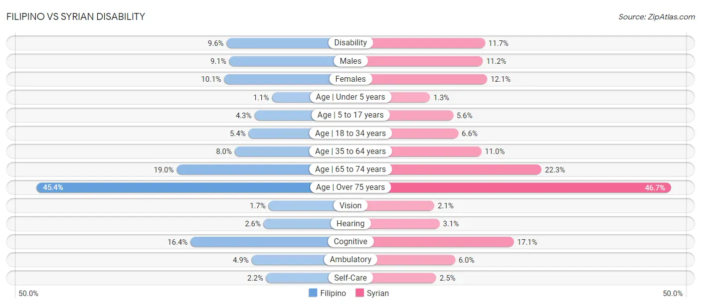 Filipino vs Syrian Disability