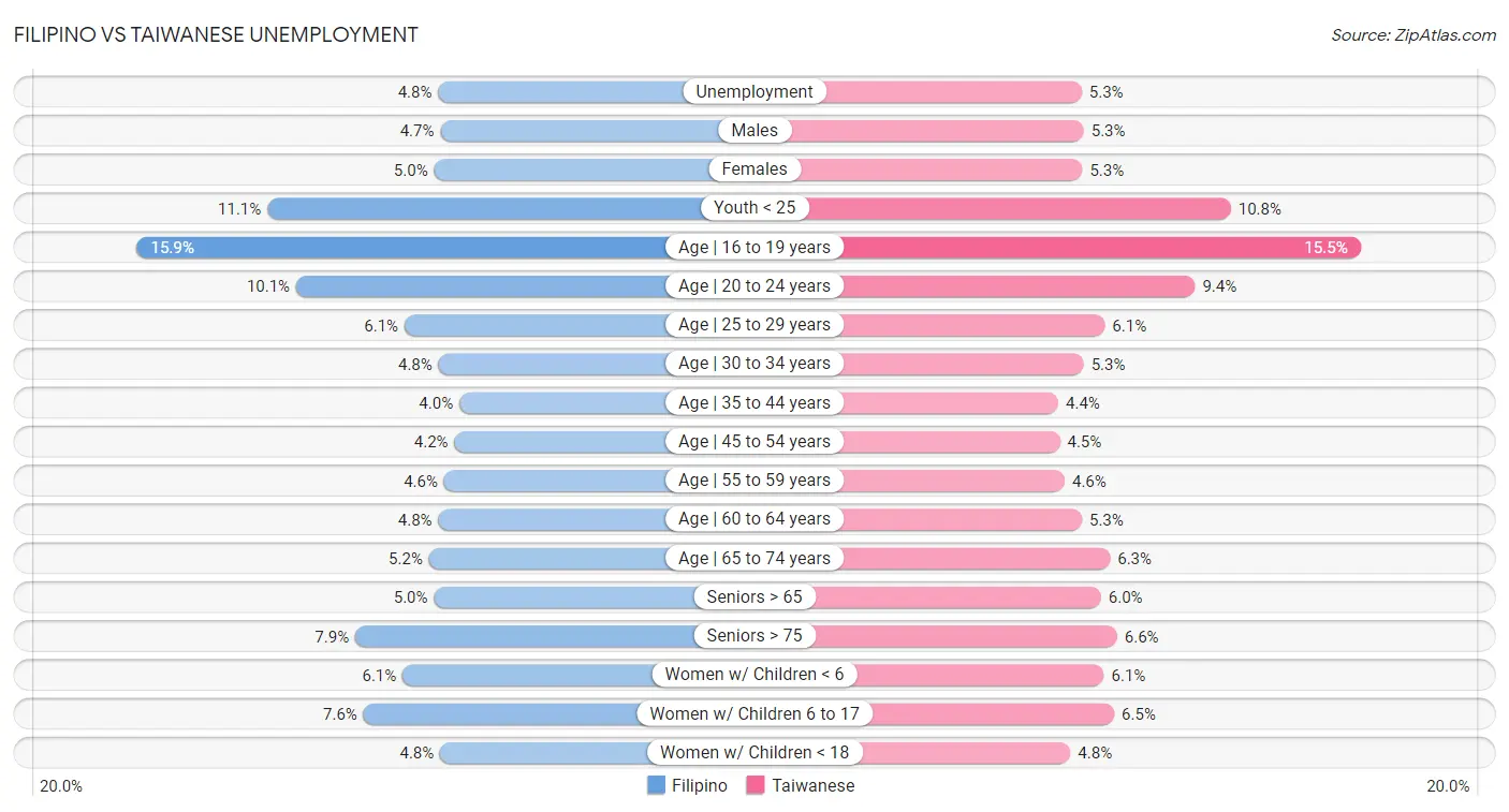 Filipino vs Taiwanese Unemployment