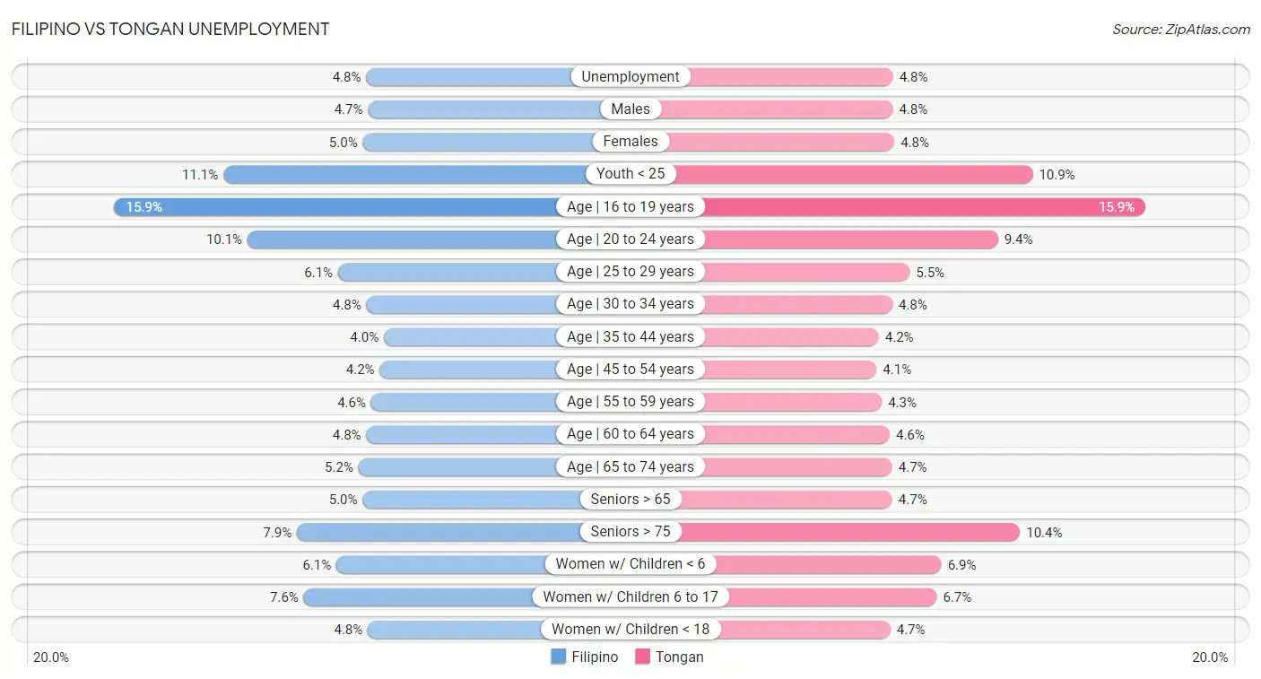 Filipino vs Tongan Unemployment