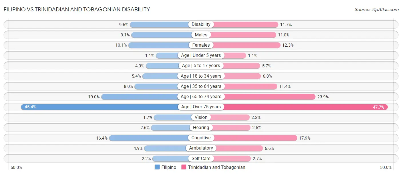 Filipino vs Trinidadian and Tobagonian Disability