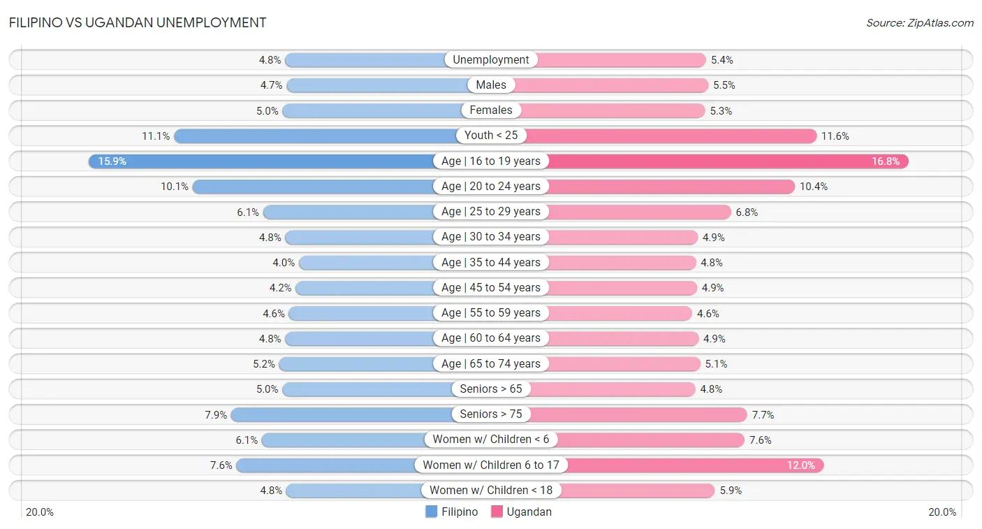 Filipino vs Ugandan Unemployment