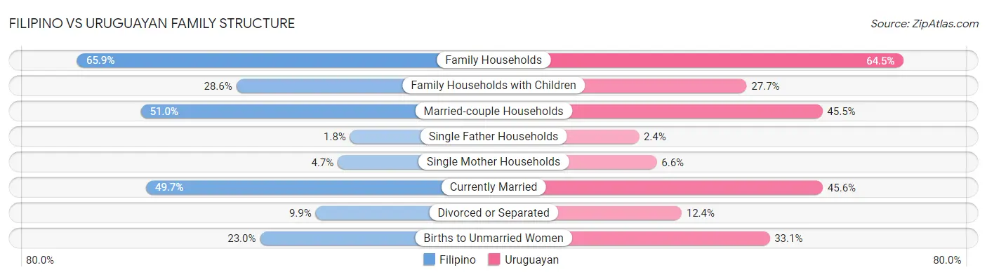 Filipino vs Uruguayan Family Structure